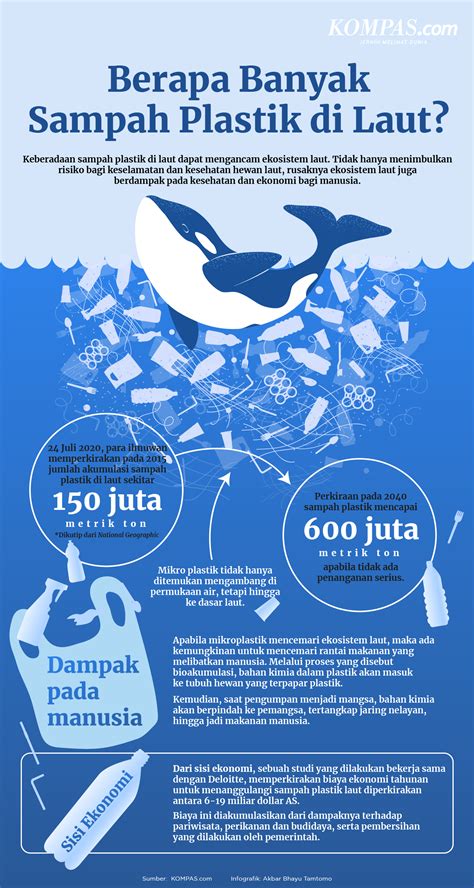 Infografis Sampah Laut