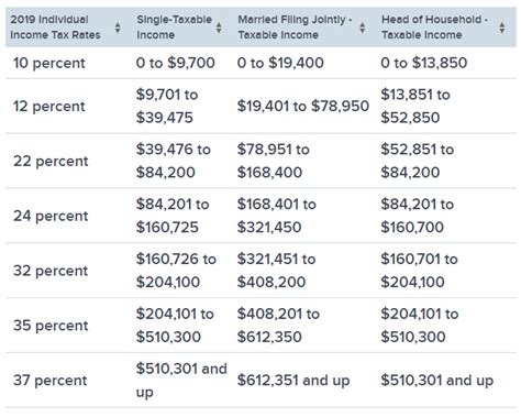 Read on to find complete tables that will show the various tax brackets and federal income tax rates for the 2020 tax year (due in april 2021) and for the 2021. Irs Payroll Withholding Tables 2019 | www ...