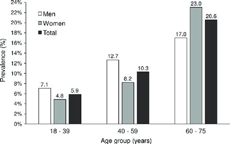 Prevalence Of Diabetes By Age And Sex Data Are Prevalences Using