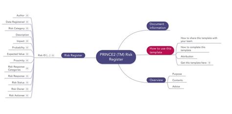 Prince2 Risk Register Download Template Templates Risk Management