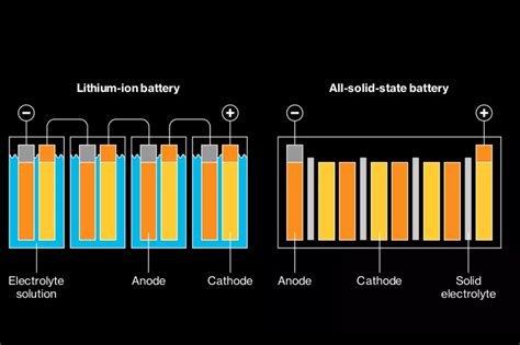Solid State Batteries What Are They Carexpert