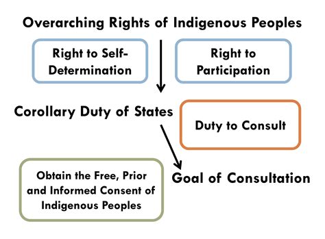 Free Prior And Informed Consent Protecting Indigenous Peoples Rights