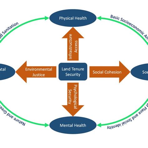 Conceptual Framework For Land Tenure Security And Health Nexus