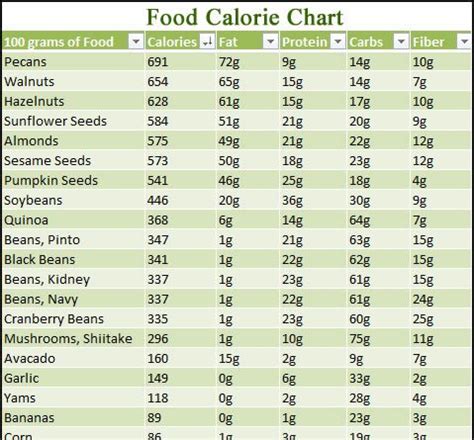 Chickpeas or more commonly known as chole is another one of high calorie foods. Food Calorie Chart | Urban Survival Site