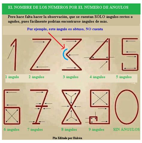 Orígen Del Nombre De Los Números Dependiendo Del Número De ángulos
