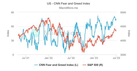 us cnn fear and greed index sandp 500 index collection macromicro