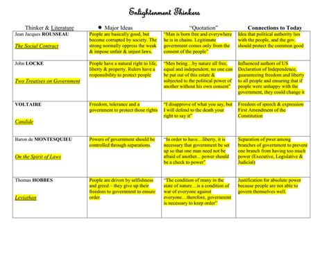 How Did Enlightenment Thinkers Approach The Study Of Government