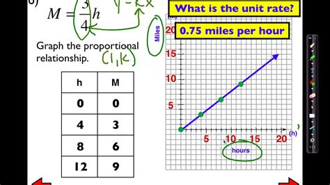 Graphing Proportional Relationships Day 1 - YouTube