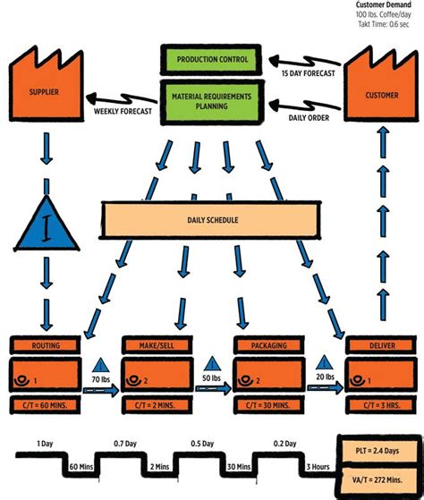 Value Stream Mapping Details And Examples Reliable Plant