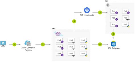 Aci Aks Azure Solution Ideas Microsoft Learn