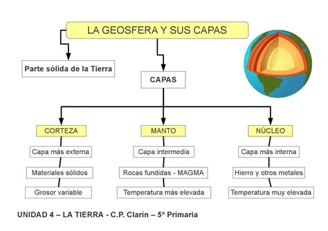 Mapa Conceptual Capas De La Tierra Y Sus Caracteristicas Images And