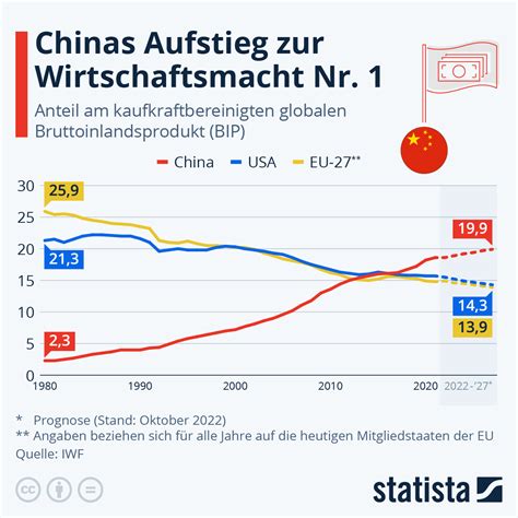 Infografik Chinas Aufstieg Zur Wirtschaftsmacht Nr 1 Statista