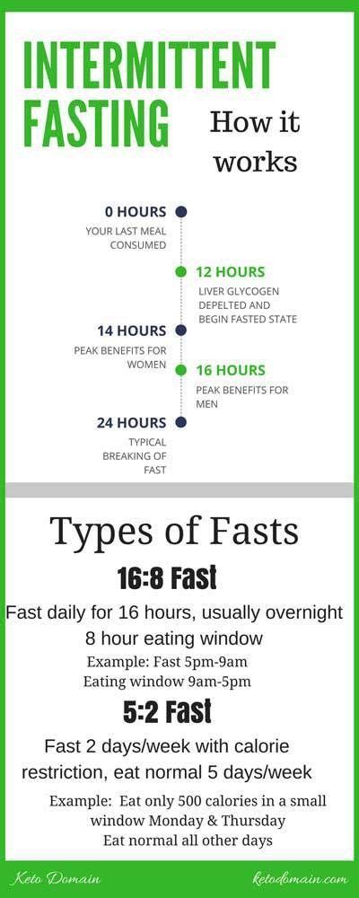 Intermittent Fasting With Keto Diet Plan Health News