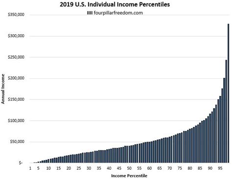 What Are The Individual Net Income Percentiles In The Us Raskeconomics