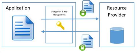 Data Encryption Models In Microsoft Azure Microsoft Learn