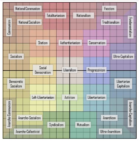 Political Compass Chart Blank Template Imgflip