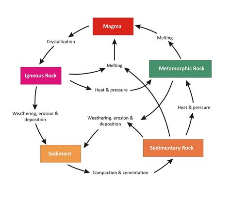 Here is an example of the rock cycle describing how a rock can change from igneous to sedimentary to metamorphic over time. The rock cycle - creation.com