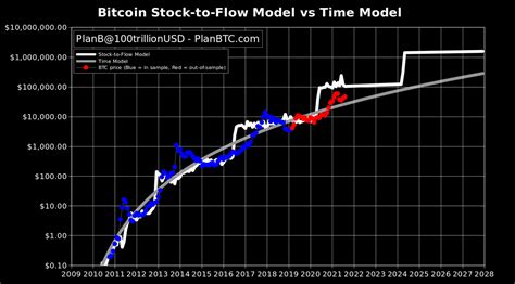 Plan Bs Stock To Flow Bitcoin Price Model Predicts 100k By Christmas