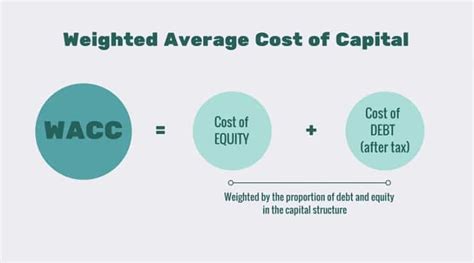 This financing decision is expected to increase dividend. How to Calculate the Cost of Capital for Your Business