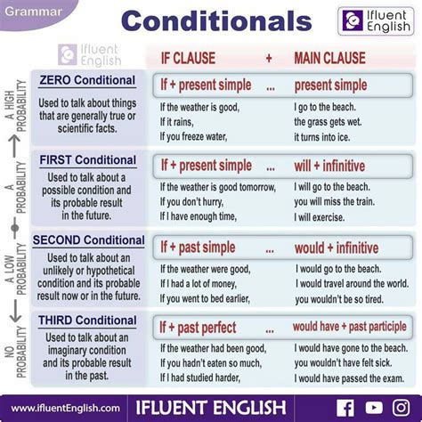 Click On If Conditional Sentences