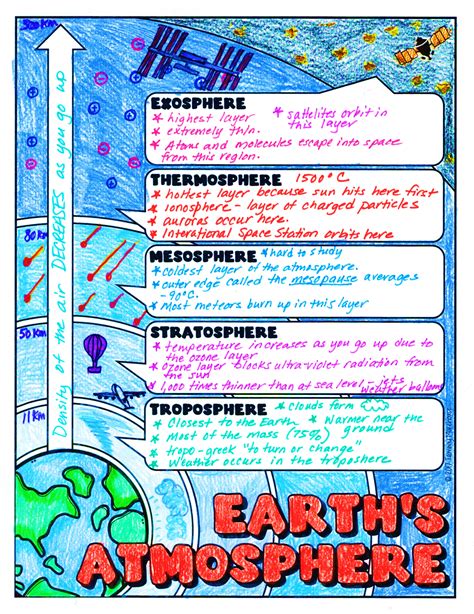 Earths Atmosphere Doodle Notes Science Doodle Notes Doodle Notes