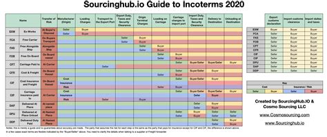 Incoterms 2020 Vs 2010 Changes Between The 2020 Incoterms And The