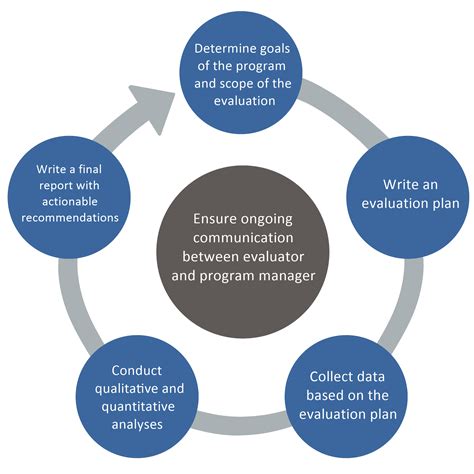 Evaluation and Assessment / Program Evaluation Process