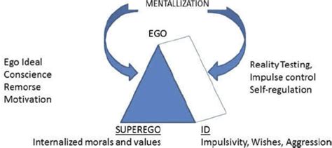 Egos Relation To The Id And Superego Download Scientific Diagram