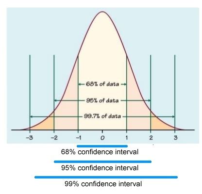The proper interpretation of a confidence interval is probably the most challenging aspect of this statistical concept. Why is a 99% confidence level wider when constructing ...