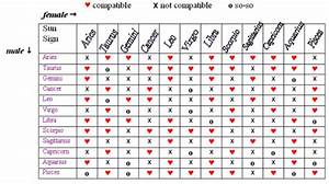 Zodiac Signs Compatibility Chart Astrology Content Pinterest