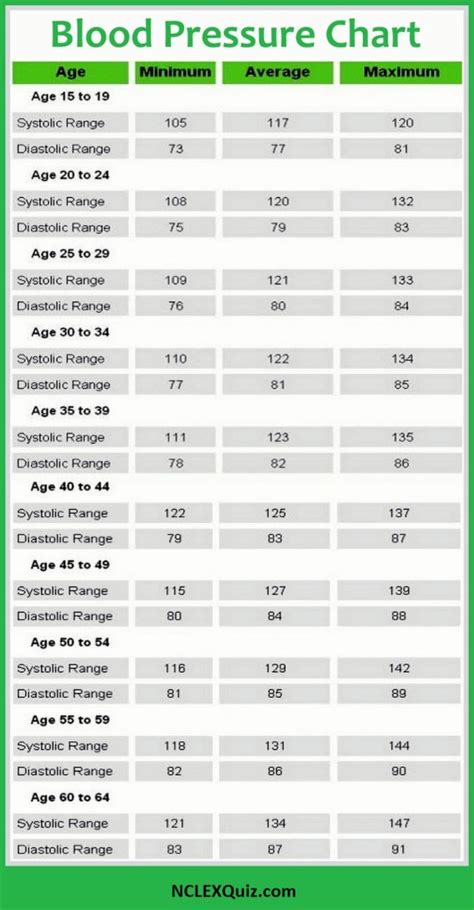 Blood Pressure Chart Nclex Quiz