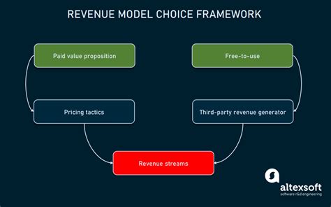 Revenue Model Types And Examples Altexsoft