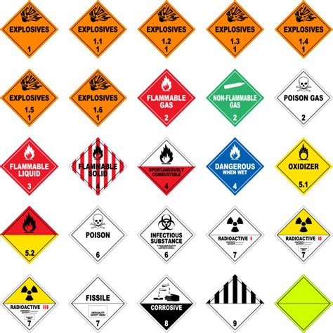 Dangerous Goods Classification Safetyskills