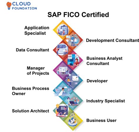 Sap Fico Certification And Sap Fico Certification Exam Cloudfoundation