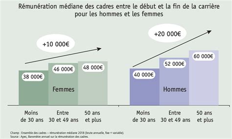 Le Salaire Moyen Des Cadres En France En