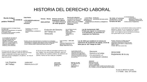 Historia Del Derecho Laboral By Elias Almeida On Prezi