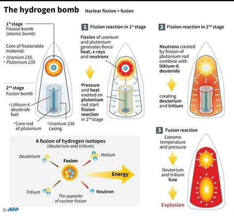 A Bombs And H Bombs Explained Digital Journal