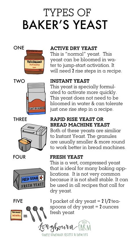 Types Of Bakers Yeast • Longbourn Farm Bakers Yeast Yeast Bread