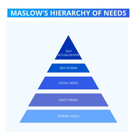 Piramida Maslowa Potrzeb Zaktualizowana O Przyk Ady