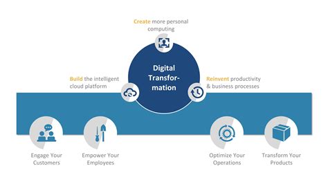 The Executives Guide To Digital Transformation Slidemodel