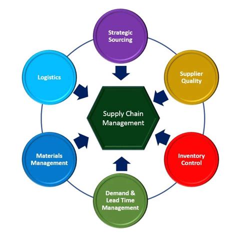 Supply Chain Management Diagram Drivenhelios
