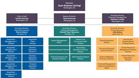 Ibc Organizational Chart Us Department Of The Interior