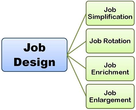 What Is Job Design Definition And Meaning Business Jargon