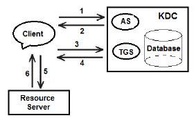 In kerberos, both ends of communication must be authenticated before the communication is permitted. The diagram of Kerberos authentication protocol | Download ...