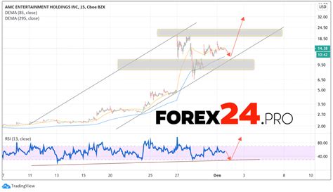 Get free stock tools, free stock ratings, free stock charts and calculate the value of stocks to buy. AMC Stock Forecast and Analysis February 2, 2021 | FOREX24.PRO