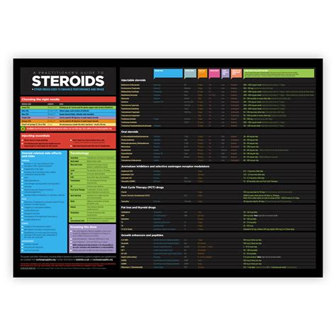 Practitioners Guide To Steroids Poster