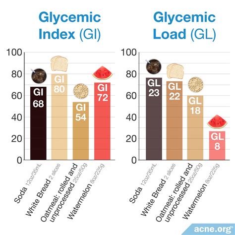 What Is Glycemic Index Amp Glycemic Load Low Gi Foods And Weight Loss