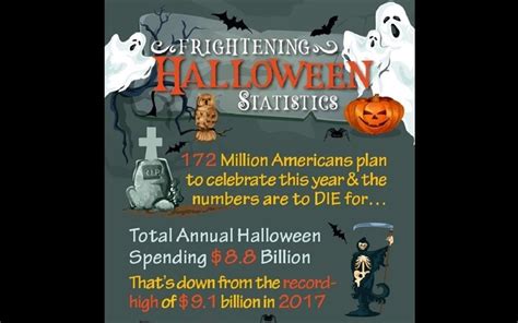 Frightening Halloween Statistics From Spending Costumes To Decorations