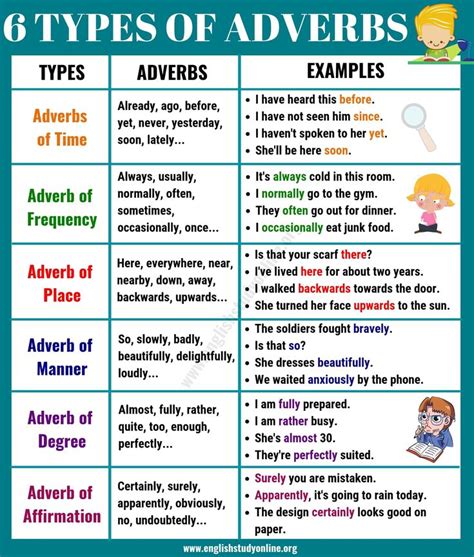 6 Basic Types of Adverbs  Usage & Adverb Examples in English  English