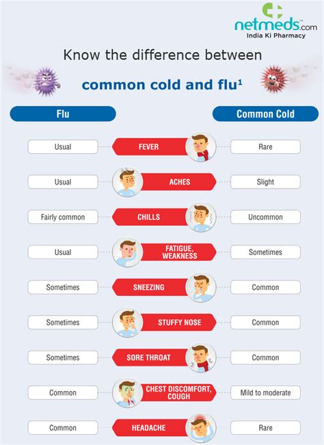 Flu Or Cold Here Are The Top 9 Symptoms To Identify Your Illness